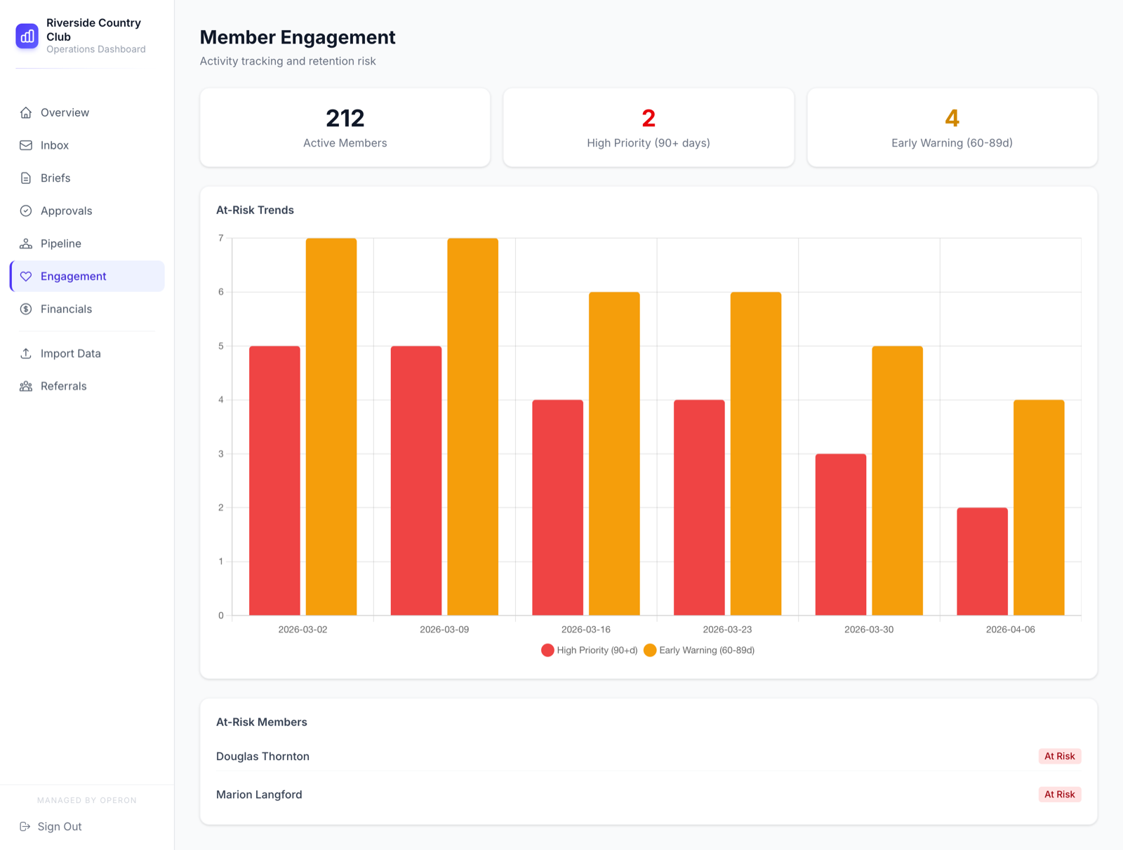 Member engagement view with at-risk trend chart and named members