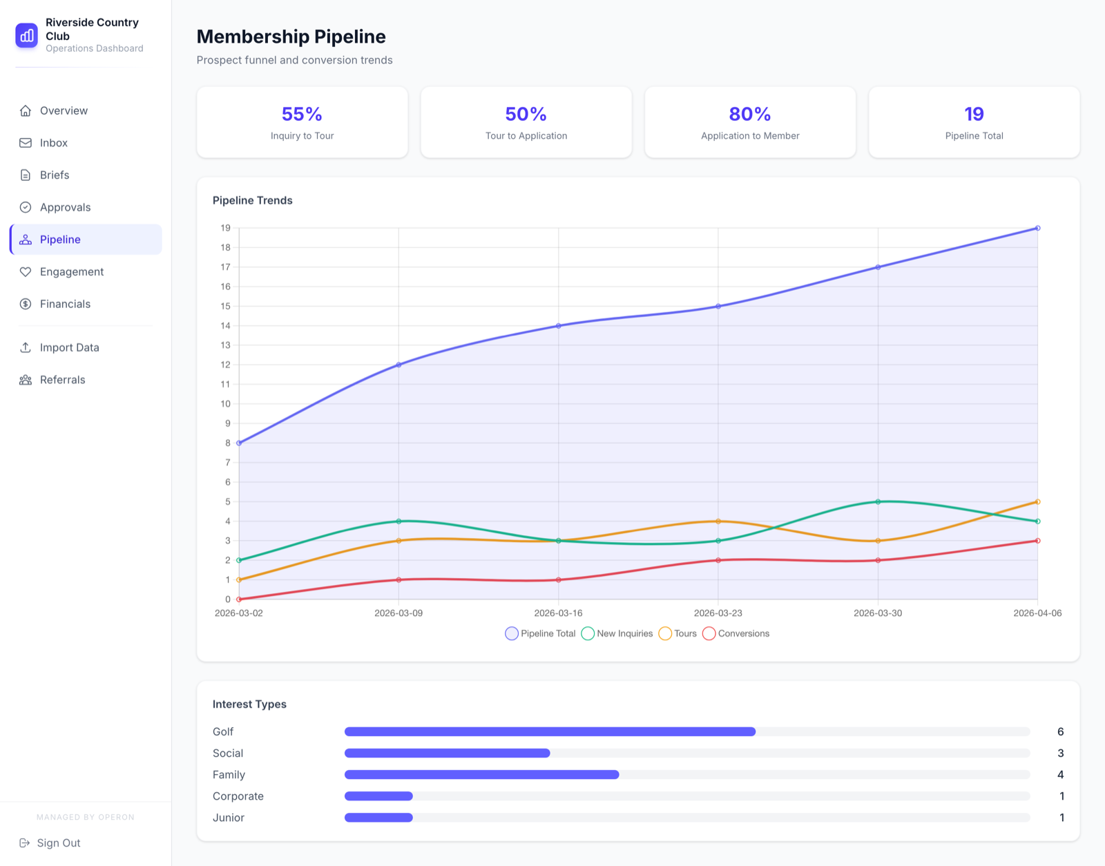 Membership pipeline funnel with conversion rates and trend chart